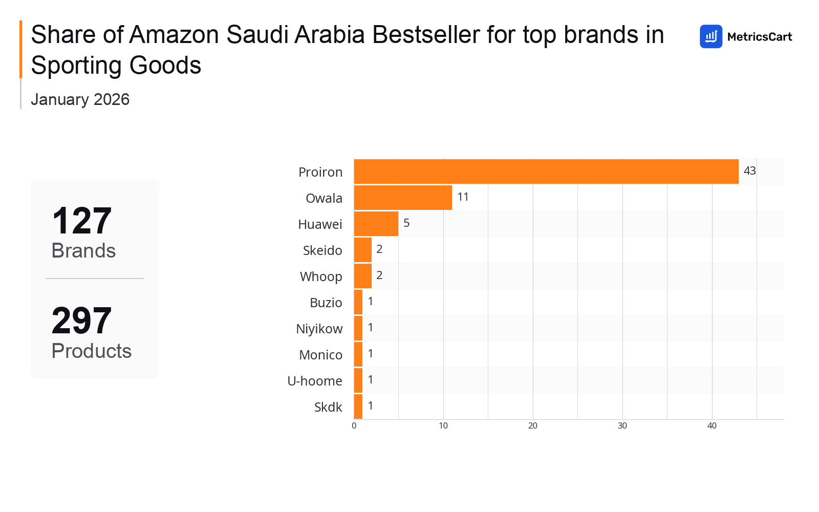 Top Brands Distribution